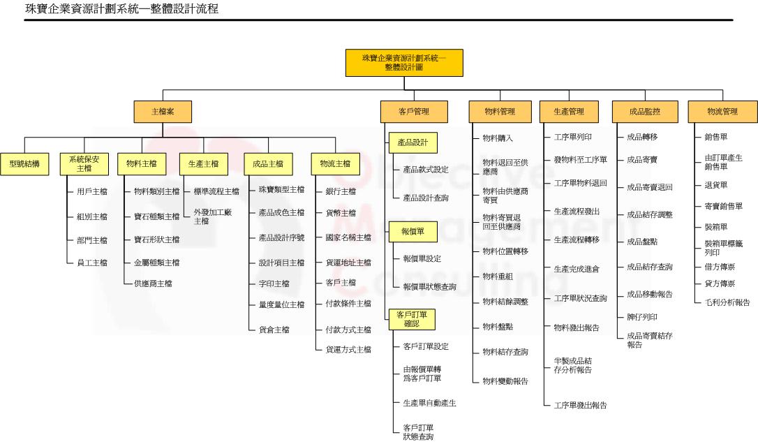 珠宝源是一套专为本港各大小珠宝贸易及首饰厂商而设计的企业资源计划